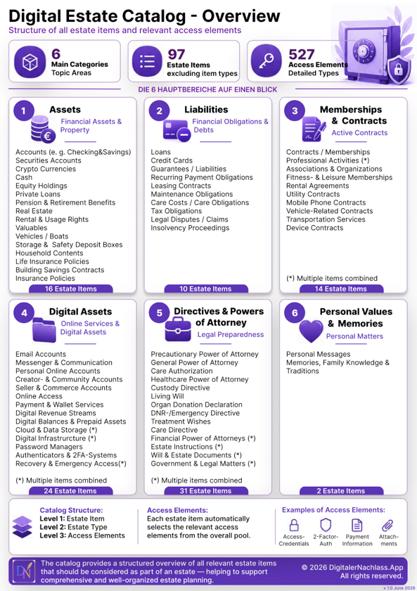 Preview of the Digital Estate Catalog – Overview