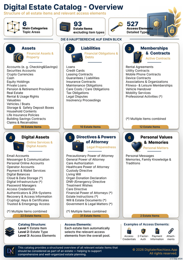 Preview of the Digital Estate Catalog – Overview